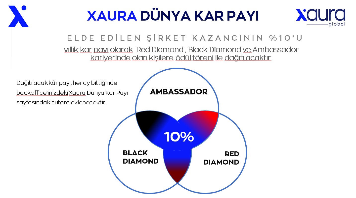 xaura global kazanç