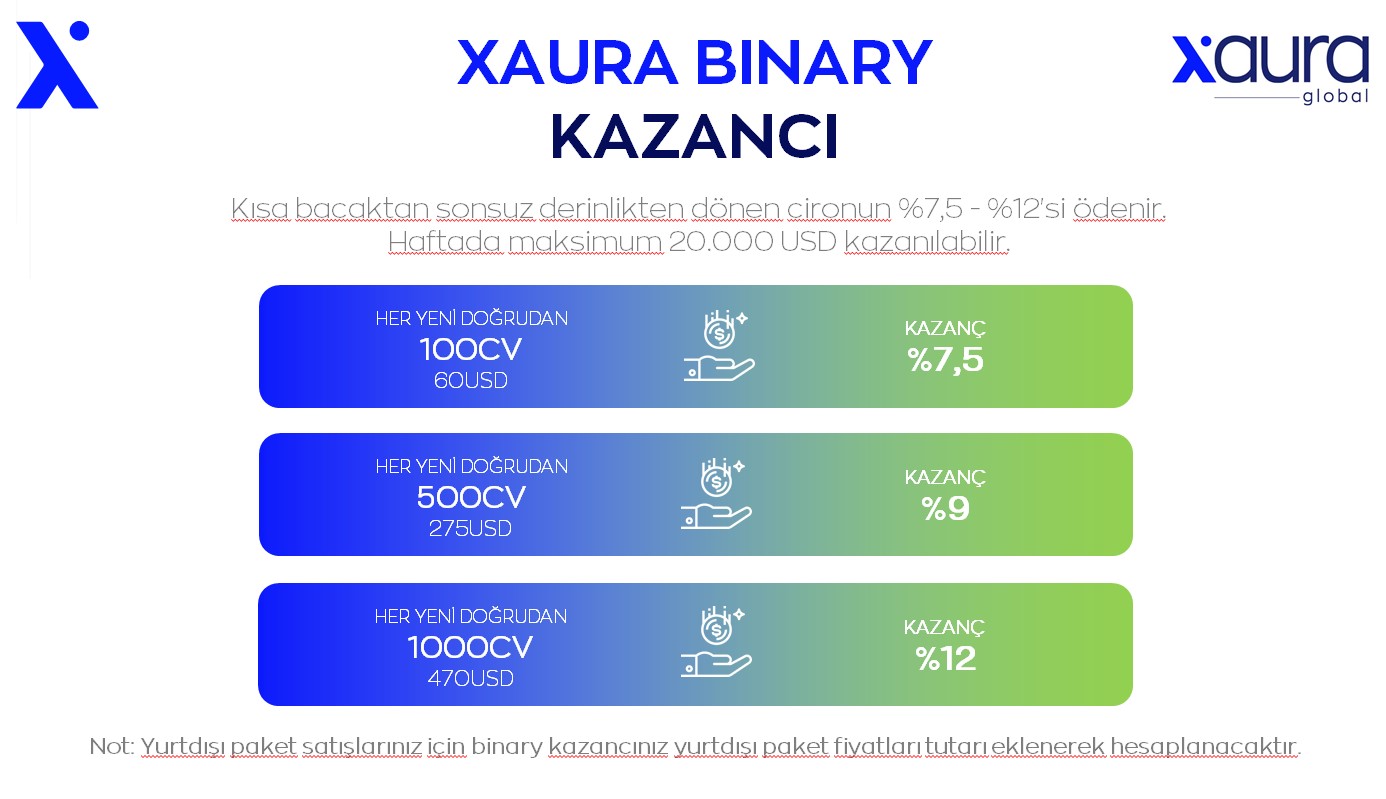 xaura global kazanç