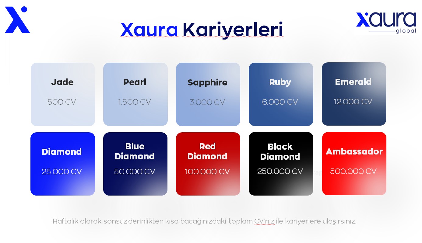 xaura global kazanç