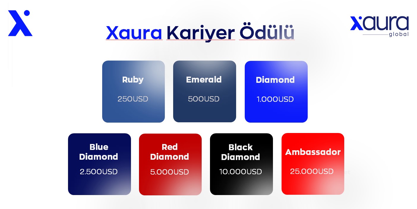 xaura global kazanç